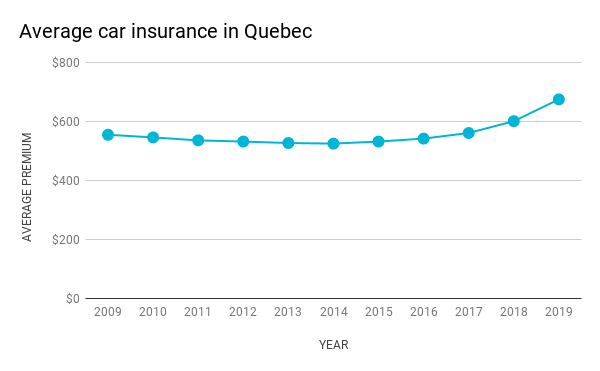 Average car insurance in Quebec